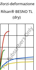 Sforzi-deformazione , Rilsan® BESNO TL (Secco), PA11, ARKEMA
