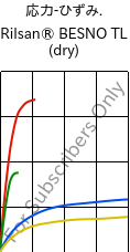  応力-ひずみ. , Rilsan® BESNO TL (乾燥), PA11, ARKEMA