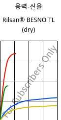 응력-신율 , Rilsan® BESNO TL (건조), PA11, ARKEMA