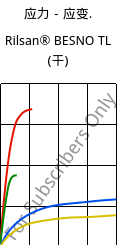 应力－应变.  , Rilsan® BESNO TL (烘干), PA11, ARKEMA