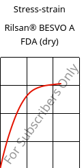 Stress-strain , Rilsan® BESVO A FDA (dry), PA11, ARKEMA