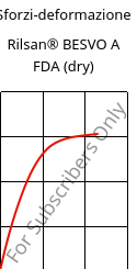 Sforzi-deformazione , Rilsan® BESVO A FDA (Secco), PA11, ARKEMA