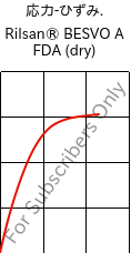  応力-ひずみ. , Rilsan® BESVO A FDA (乾燥), PA11, ARKEMA