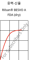 응력-신율 , Rilsan® BESVO A FDA (건조), PA11, ARKEMA