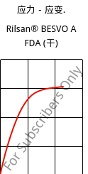 应力－应变.  , Rilsan® BESVO A FDA (烘干), PA11, ARKEMA