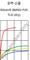 응력-신율 , Rilsan® BMNO P20 TLD (건조), PA11, ARKEMA