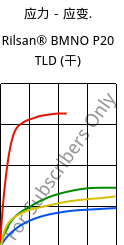 应力－应变.  , Rilsan® BMNO P20 TLD (烘干), PA11, ARKEMA