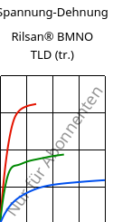 Spannung-Dehnung , Rilsan® BMNO TLD (trocken), PA11, ARKEMA