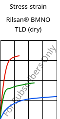 Stress-strain , Rilsan® BMNO TLD (dry), PA11, ARKEMA