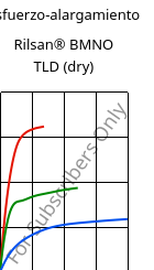 Esfuerzo-alargamiento , Rilsan® BMNO TLD (Seco), PA11, ARKEMA