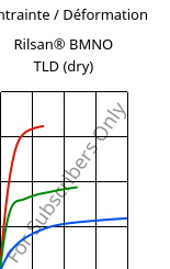 Contrainte / Déformation , Rilsan® BMNO TLD (sec), PA11, ARKEMA