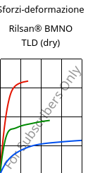 Sforzi-deformazione , Rilsan® BMNO TLD (Secco), PA11, ARKEMA