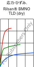  応力-ひずみ. , Rilsan® BMNO TLD (乾燥), PA11, ARKEMA