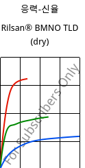 응력-신율 , Rilsan® BMNO TLD (건조), PA11, ARKEMA