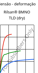 Tensão - deformação , Rilsan® BMNO TLD (dry), PA11, ARKEMA