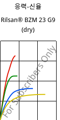 응력-신율 , Rilsan® BZM 23 G9 (건조), PA11-(GF+CD)30, ARKEMA