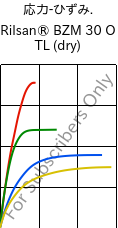  応力-ひずみ. , Rilsan® BZM 30 O TL (乾燥), PA11-GF30, ARKEMA