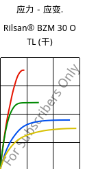 应力－应变.  , Rilsan® BZM 30 O TL (烘干), PA11-GF30, ARKEMA