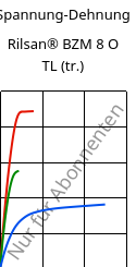 Spannung-Dehnung , Rilsan® BZM 8 O TL (trocken), PA11-GF8, ARKEMA