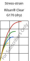 Stress-strain , Rilsan® Clear G170 (dry), PA*, ARKEMA