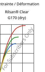 Contrainte / Déformation , Rilsan® Clear G170 (sec), PA*, ARKEMA