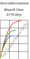 Sforzi-deformazione , Rilsan® Clear G170 (Secco), PA*, ARKEMA