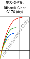  応力-ひずみ. , Rilsan® Clear G170 (乾燥), PA*, ARKEMA