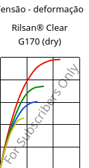 Tensão - deformação , Rilsan® Clear G170 (dry), PA*, ARKEMA