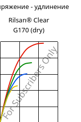 Напряжение - удлинение , Rilsan® Clear G170 (сухой), PA*, ARKEMA