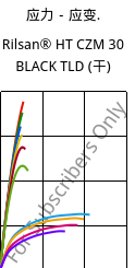 应力－应变.  , Rilsan® HT CZM 30 BLACK TLD (烘干), PA*-GF30, ARKEMA