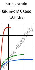 Stress-strain , Rilsan® MB 3000 NAT (dry), PA11 FR..., ARKEMA