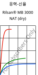 응력-신율 , Rilsan® MB 3000 NAT (건조), PA11 FR..., ARKEMA