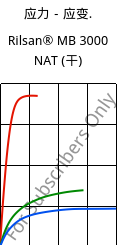 应力－应变.  , Rilsan® MB 3000 NAT (烘干), PA11 FR..., ARKEMA