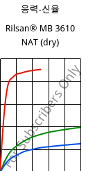 응력-신율 , Rilsan® MB 3610 NAT (건조), PA11-I, ARKEMA