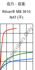 应力－应变.  , Rilsan® MB 3610 NAT (烘干), PA11-I, ARKEMA