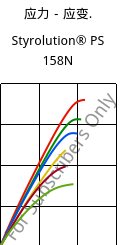 应力－应变.  , Styrolution® PS 158N, PS, INEOS Styrolution