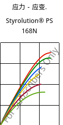 应力－应变.  , Styrolution® PS 168N, PS, INEOS Styrolution