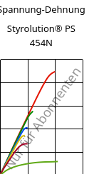 Spannung-Dehnung , Styrolution® PS 454N, PS-I, INEOS Styrolution