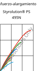 Esfuerzo-alargamiento , Styrolution® PS 495N, PS-I, INEOS Styrolution