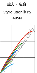 应力－应变.  , Styrolution® PS 495N, PS-I, INEOS Styrolution