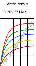Stress-strain , TENAC™ LM511, POM, Asahi Kasei