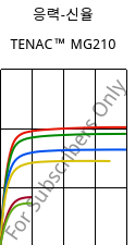 응력-신율 , TENAC™ MG210, POM, Asahi Kasei