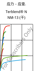 应力－应变.  , Terblend® N NM-13 (烘干), (ABS+PA6), INEOS Styrolution