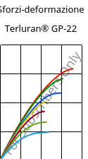 Sforzi-deformazione , Terluran® GP-22, ABS, INEOS Styrolution