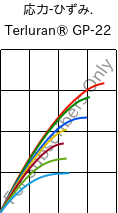  応力-ひずみ. , Terluran® GP-22, ABS, INEOS Styrolution