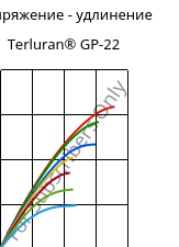 Напряжение - удлинение , Terluran® GP-22, ABS, INEOS Styrolution