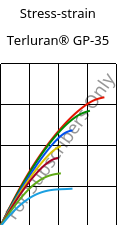 Stress-strain , Terluran® GP-35, ABS, INEOS Styrolution