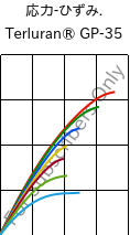  応力-ひずみ. , Terluran® GP-35, ABS, INEOS Styrolution