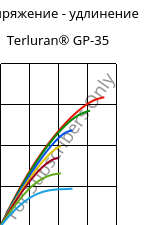 Напряжение - удлинение , Terluran® GP-35, ABS, INEOS Styrolution