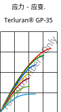 应力－应变.  , Terluran® GP-35, ABS, INEOS Styrolution